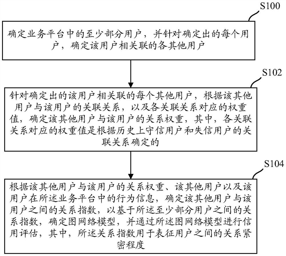 一种用户信用评估方法及装置