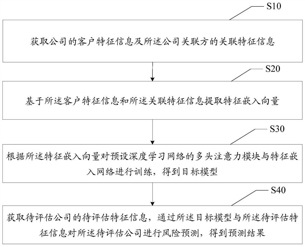 公司关联信息风险监测方法、装置、设备及存储介质