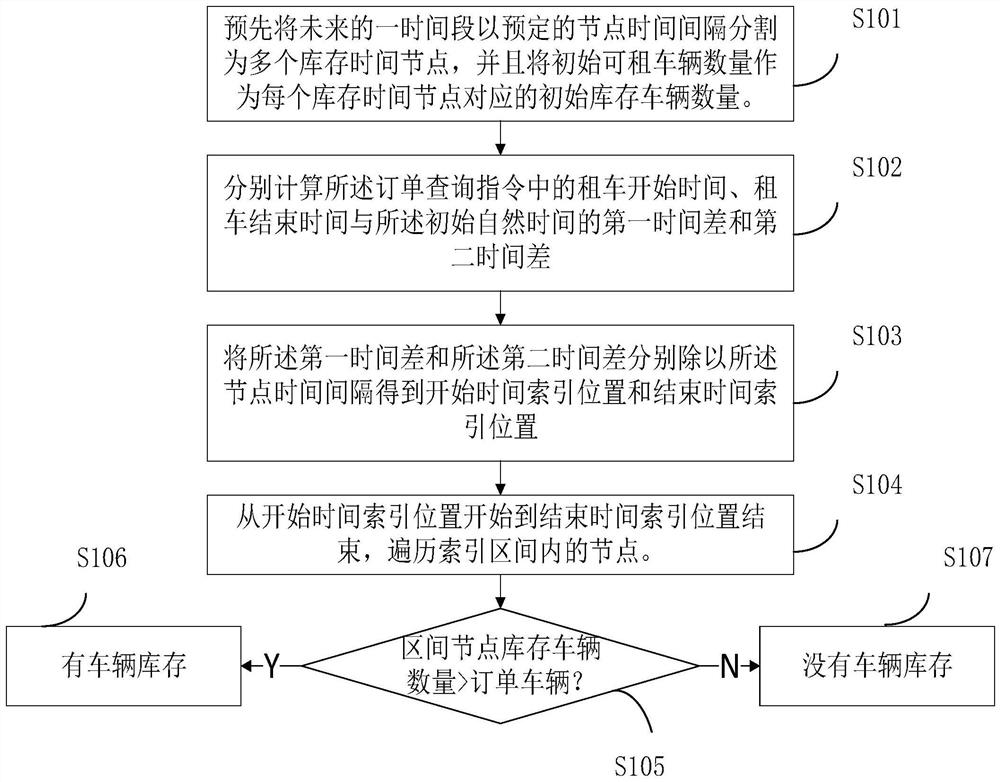 租赁车辆的库存管理方法、装置、终端和可读存储介质