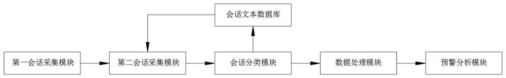 一种基于深度学习的客服预警分析系统