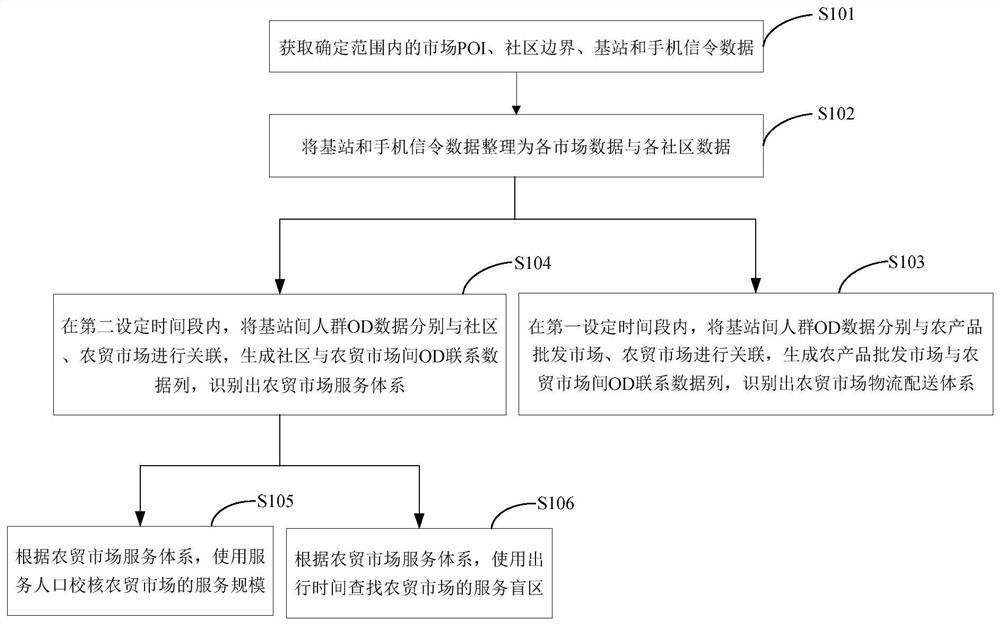 农贸市场物流配送与服务体系识别方法、系统、设备及介质