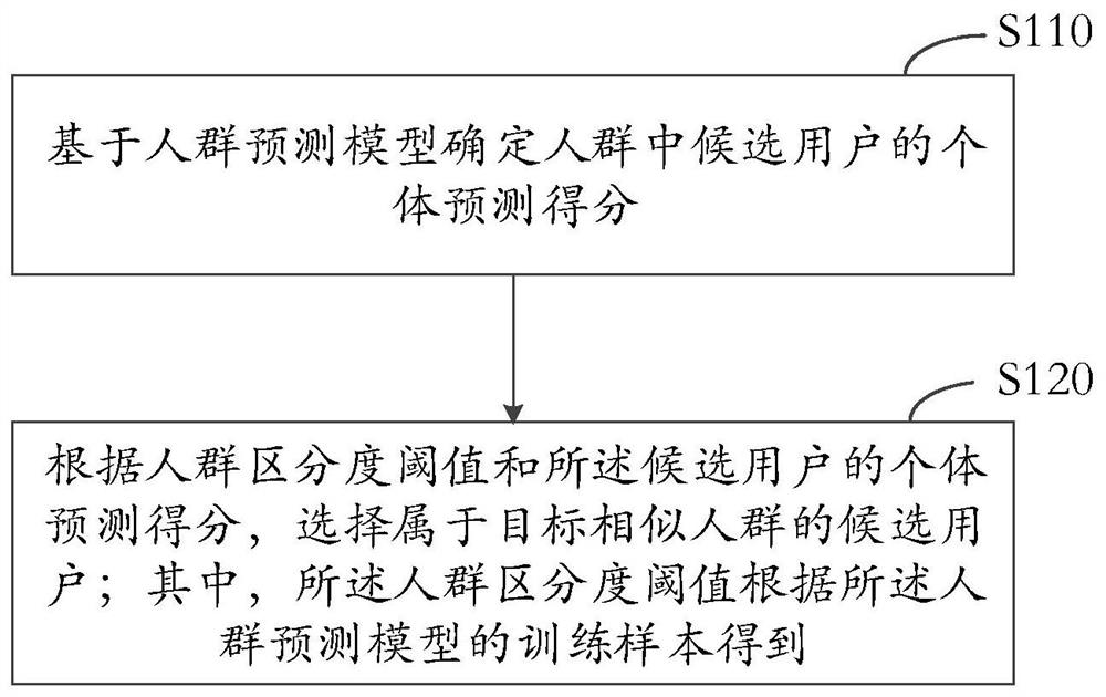 相似人群的确定方法、装置、电子设备和存储介质