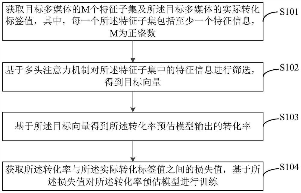 转化率预估模型的训练方法、装置及电子设备