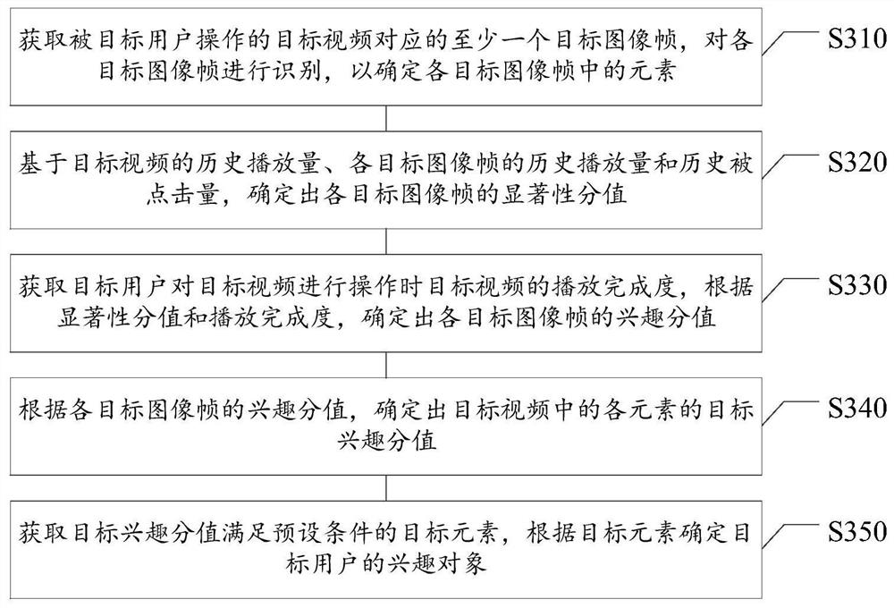 识别兴趣对象的方法及装置、推荐方法、介质、电子设备