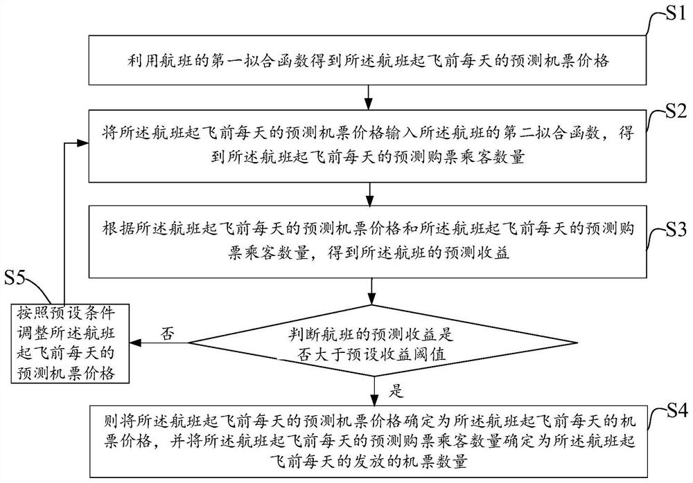 一种机票的发放方法、系统和电子设备