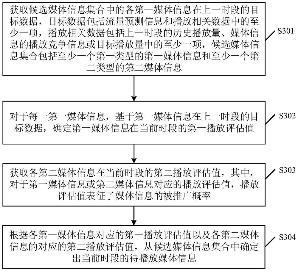 媒体信息处理方法、装置、电子设备以及存储介质