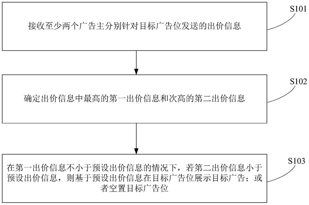 广告位展示方法、装置、电子设备及可读存储介质