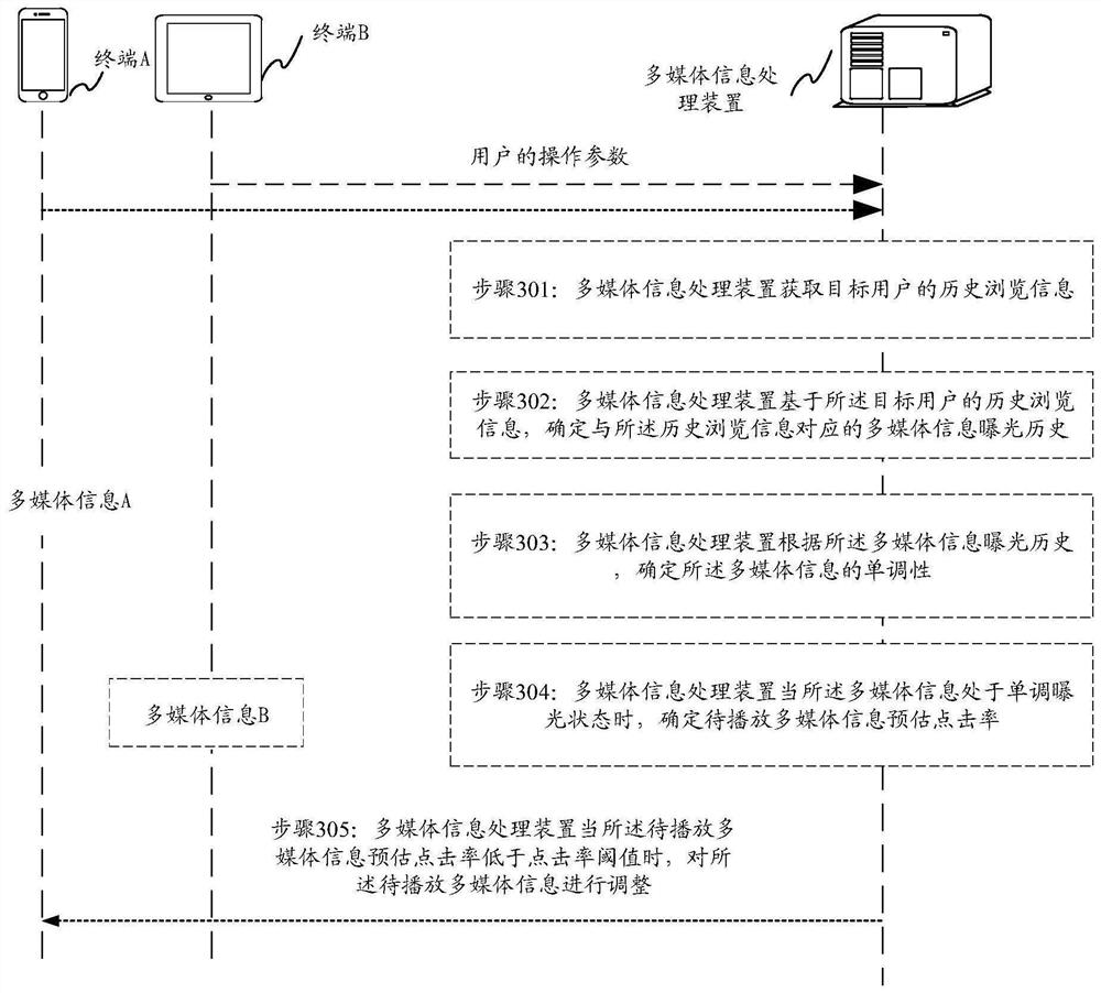 基于多媒体信息处理方法、装置、电子设备及存储介质