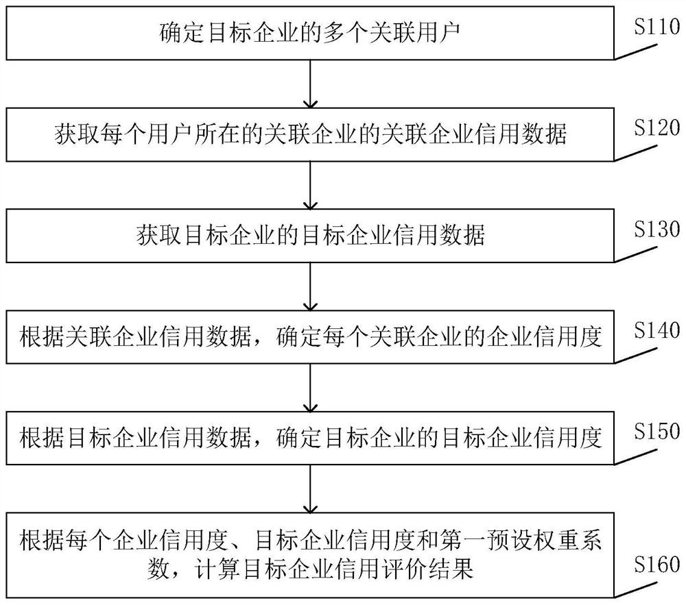 一种企业信用评价方法、装置、设备及计算机存储介质