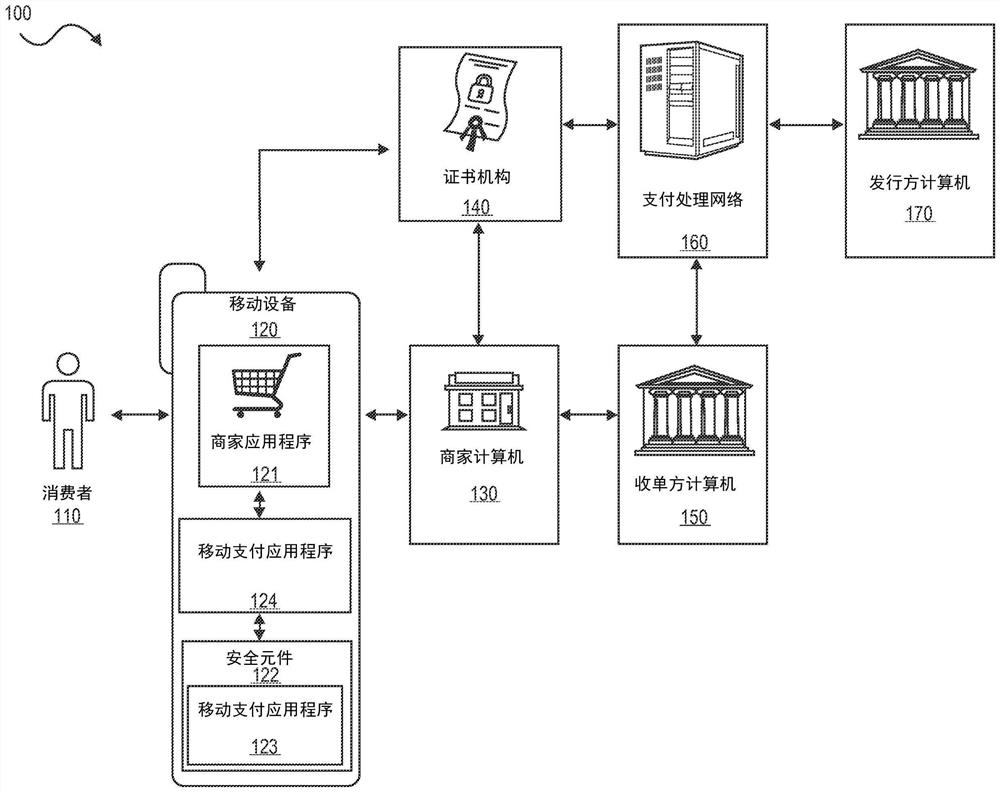 使用安全元件的安全远程支付交易处理