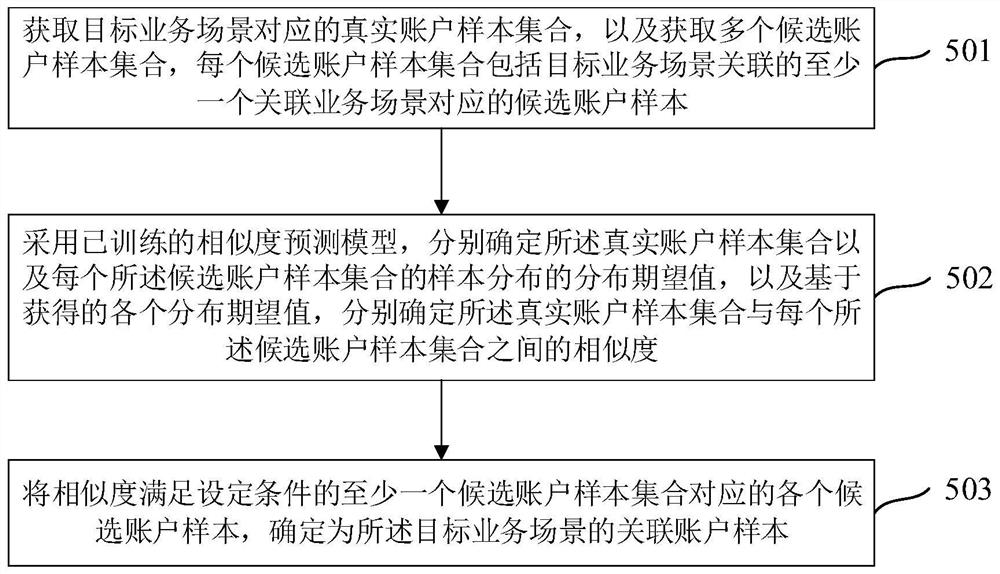 关联账户样本筛选方法、装置和设备及计算机存储介质