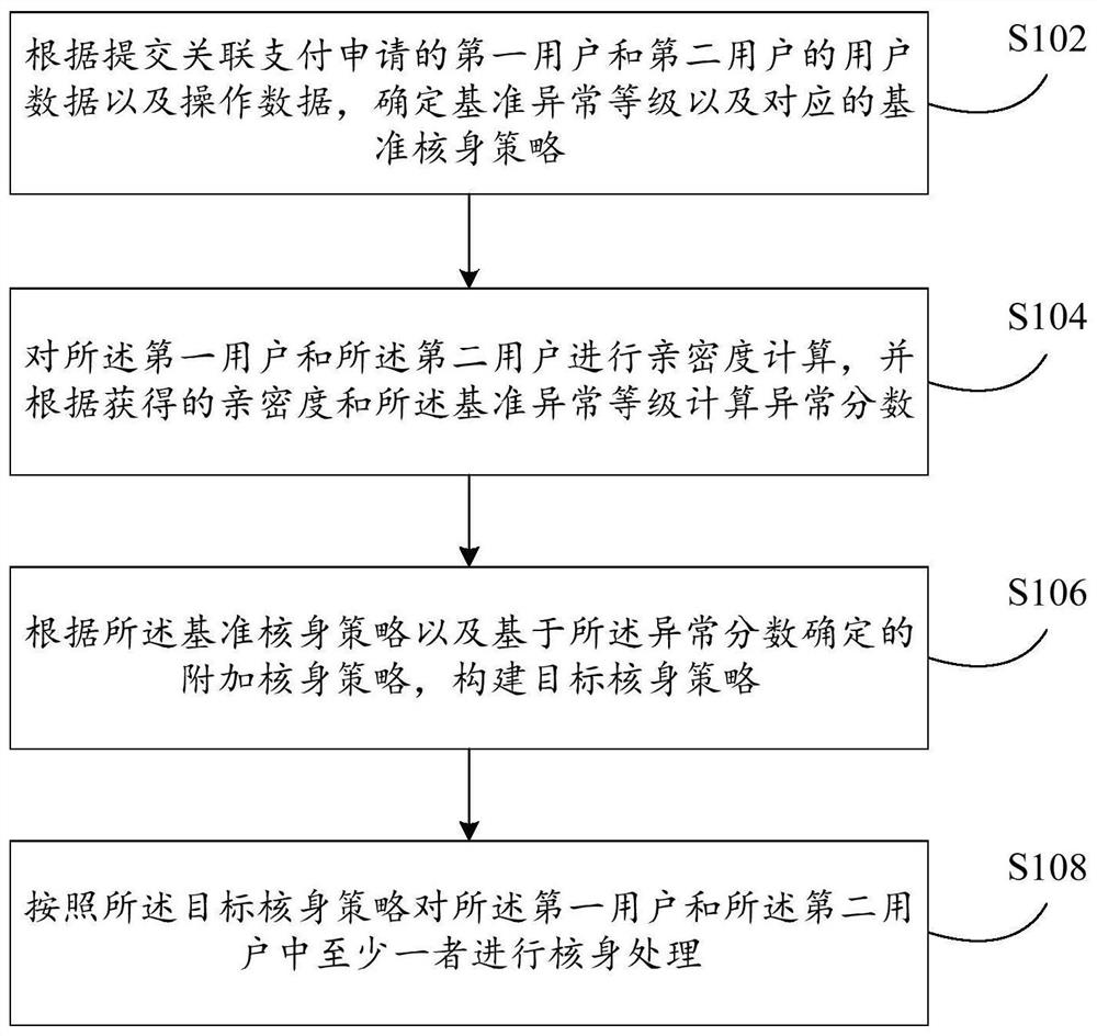 应用于关联支付的核身处理方法及装置