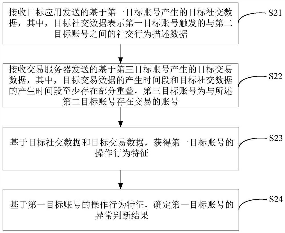 账号异常识别方法、系统、装置、设备及介质