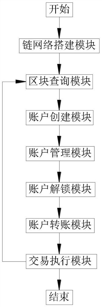 一种基于区块链的电力数据信息查询系统、电子设备及介质