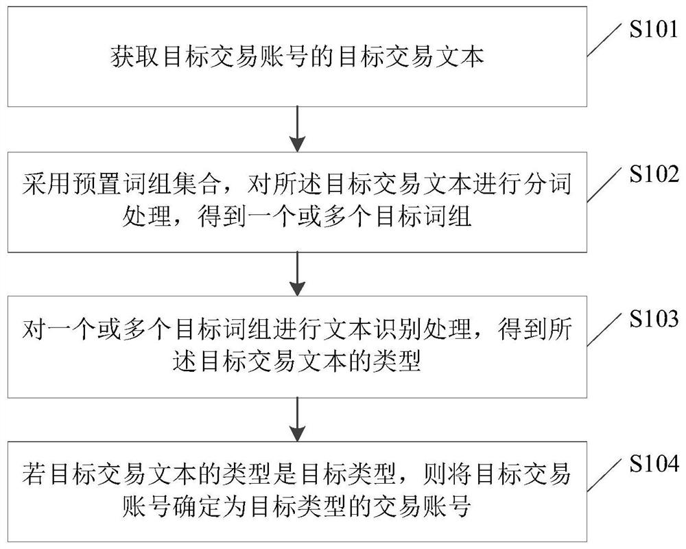 文本处理方法、装置、计算机设备以及存储介质