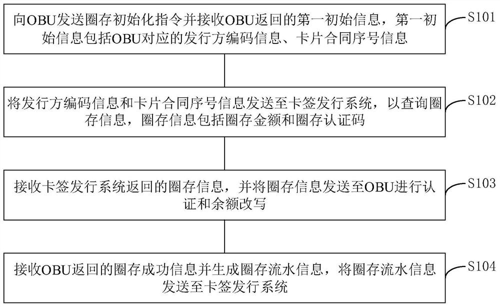 通过ETC天线进行用户卡圈存的方法及装置