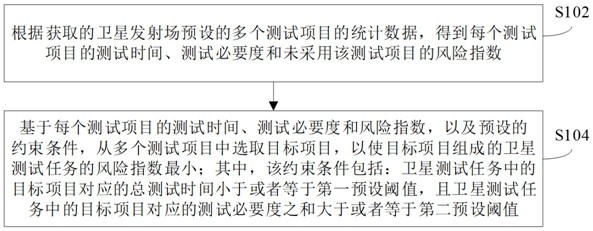 卫星发射场的测试项目确定方法、装置和电子设备