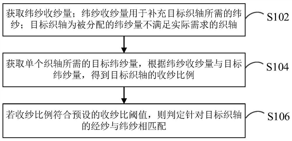 经纱与纬纱匹配结果的确定方法、装置和计算机设备