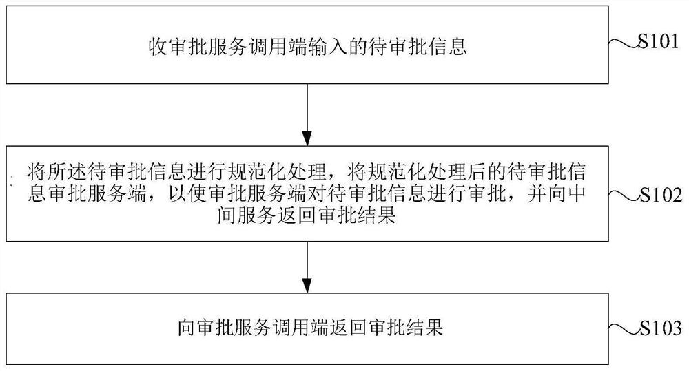 一种接入审批服务的方法、装置、设备及存储介质