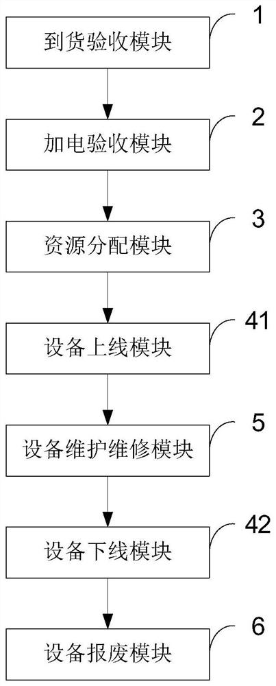 一种设备全生命周期管理系统