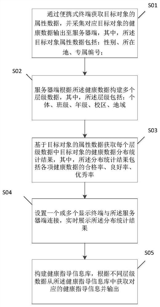 一种校园健康数据管理方法及系统