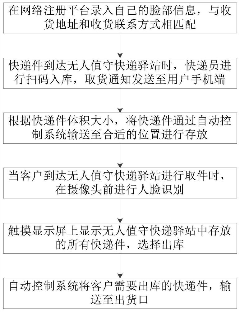 一种基于人脸识别的快递自助取件方法