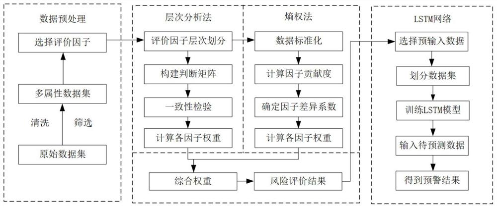 一种基于“层次分析-神经网络”的食用油安全预警方法