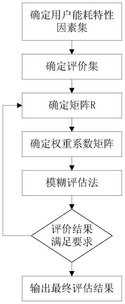 一种基于模糊综合评价的能源消费价格补偿方法及装置