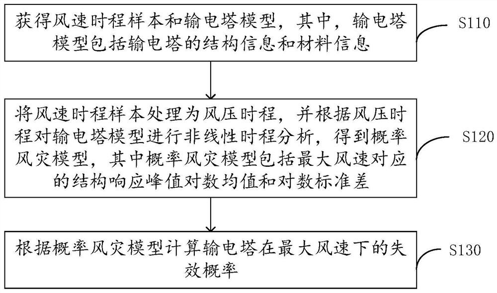 输电塔风灾易损性的分析方法和分析装置