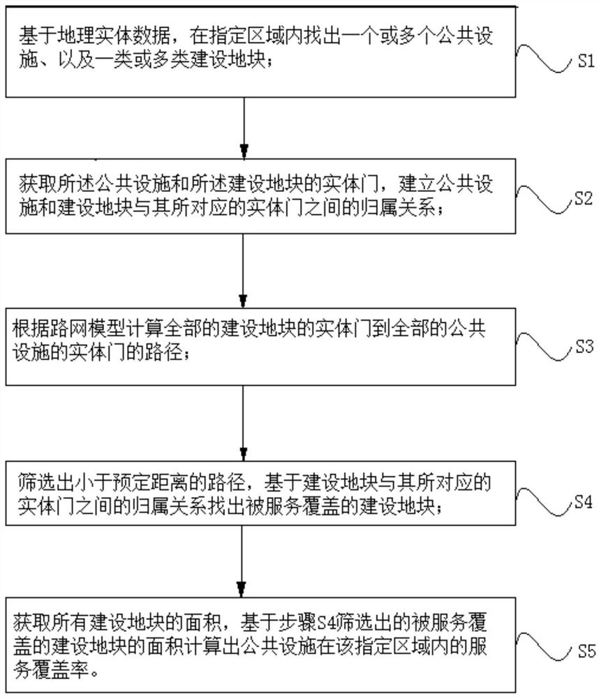 公共设施数据的处理方法、系统、电子设备及介质