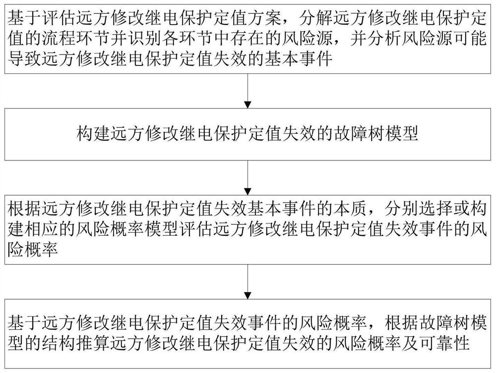 一种远方修改继电保护定值的可靠性评估方法