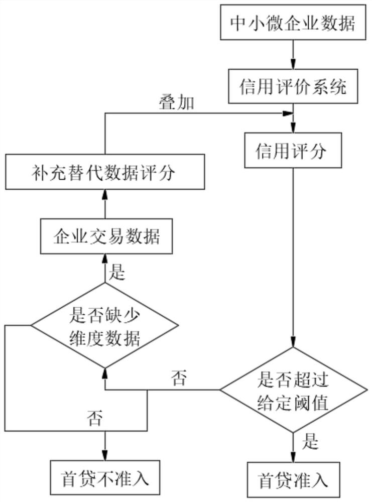 一种基于大数据的中小微企业信用评价方法