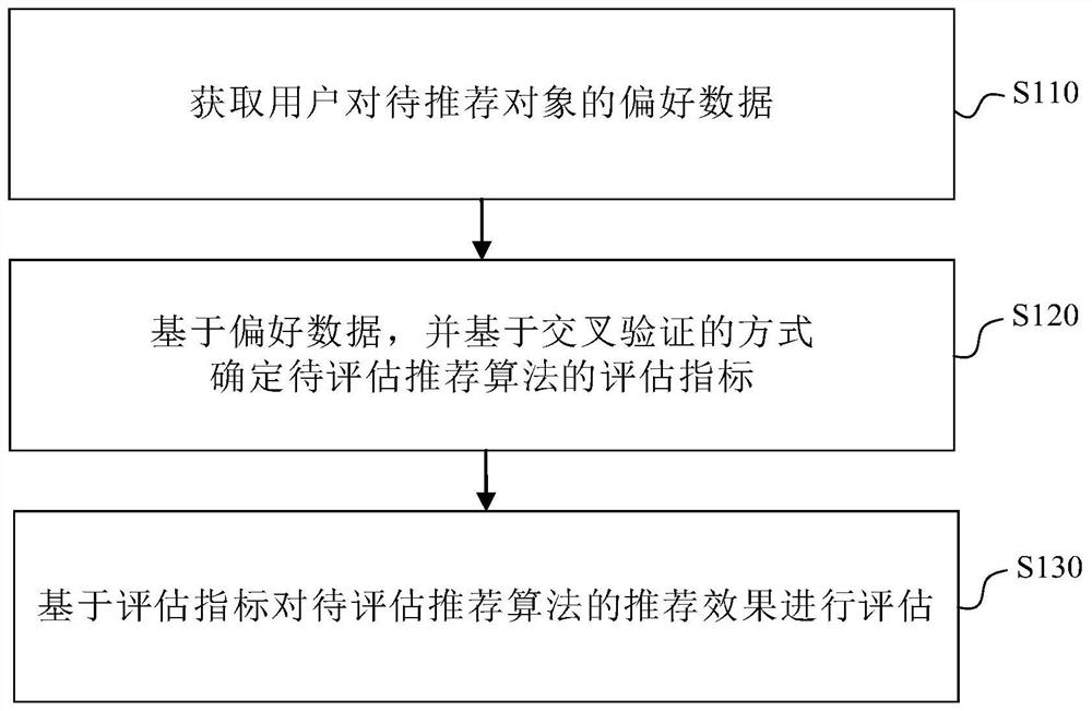 推荐效果的评估方法、装置、电子设备及可读存储介质