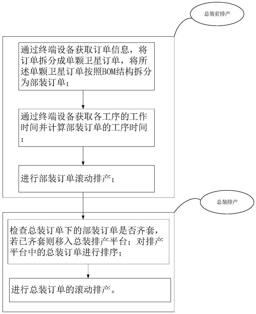 一种用于卫星生产的滚动排产方法和计算机可读存储介质