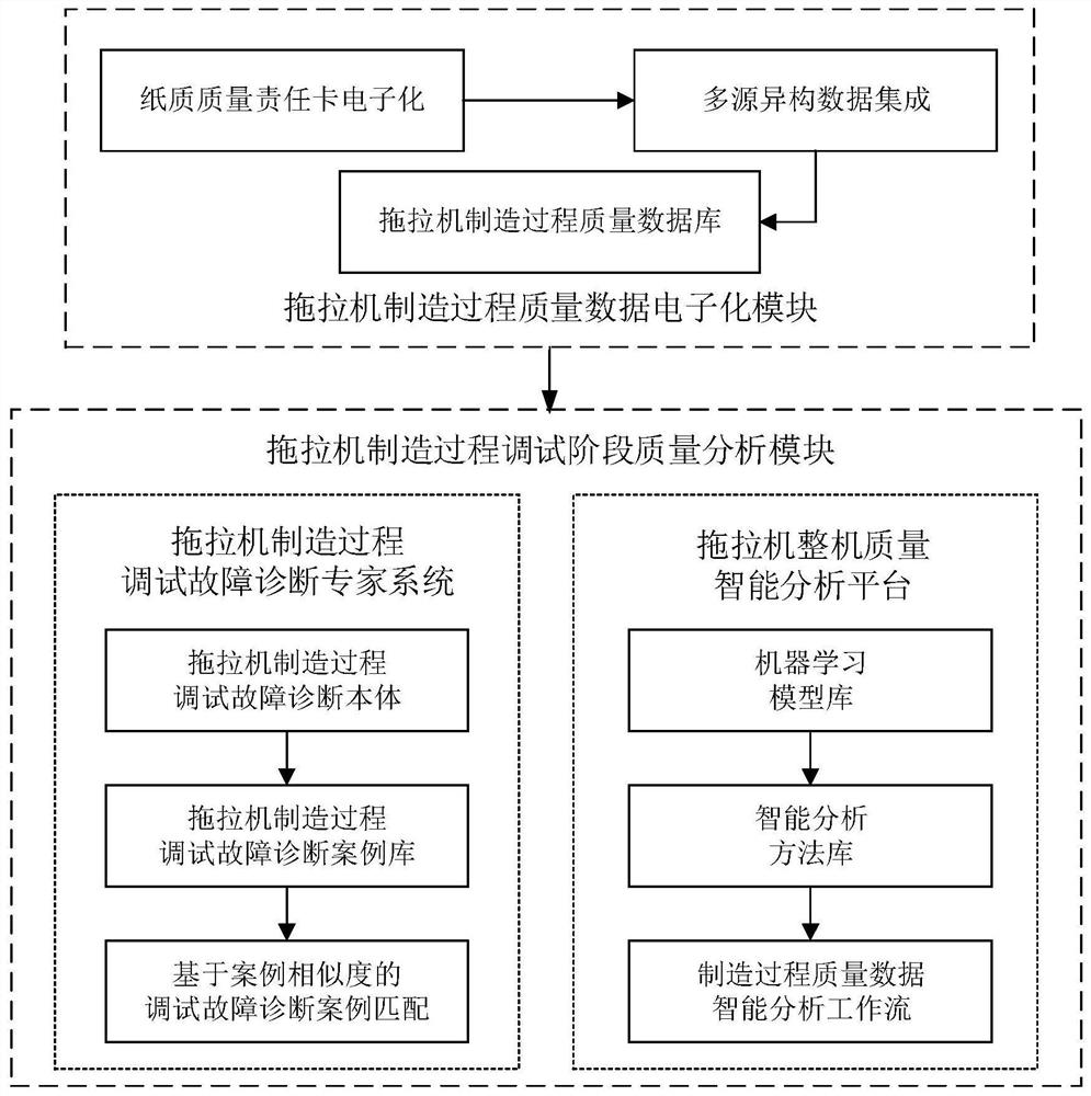 一种拖拉机制造过程质量数据智能分析处理系统