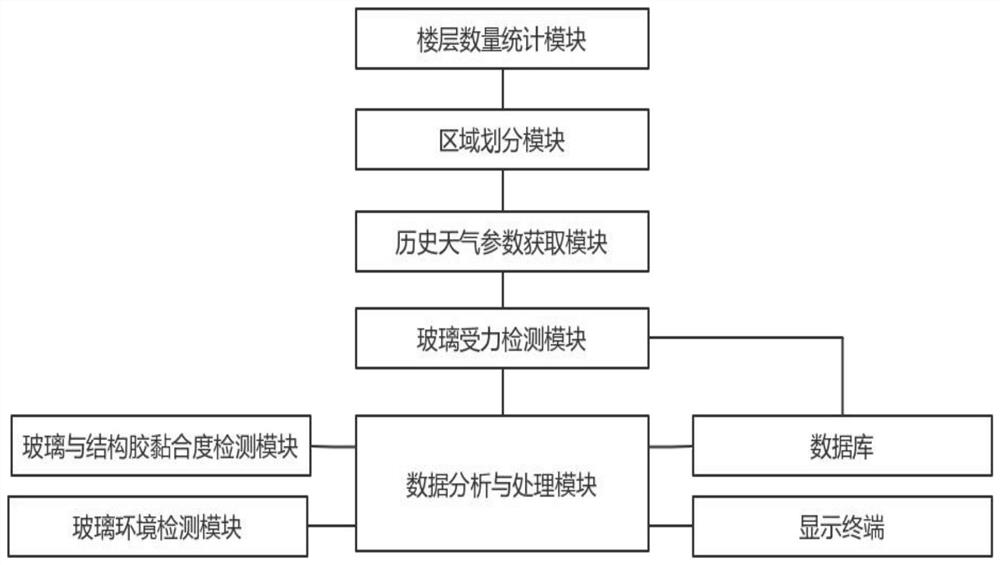 一种基于大数据分析的建筑玻璃幕墙安全智能监测系统