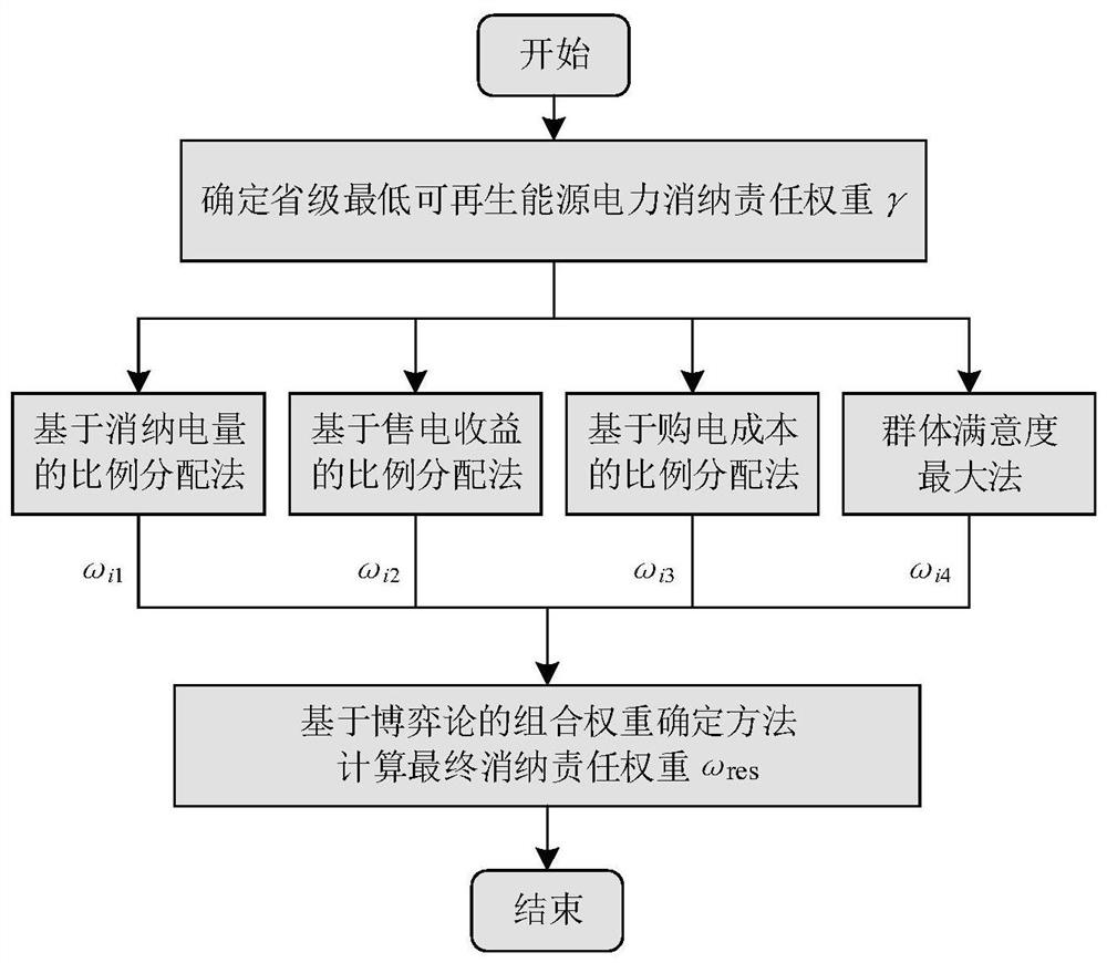 基于博弈论的可再生能源电力消纳责任权重确定方法