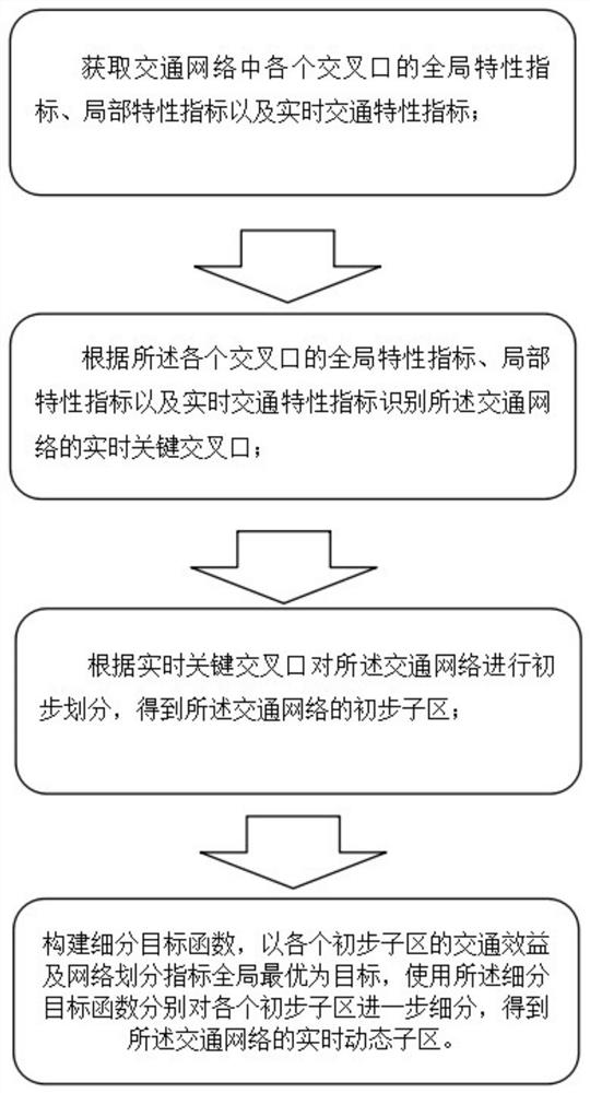 基于关键交叉口识别的交通网络动态子区划分方法及系统