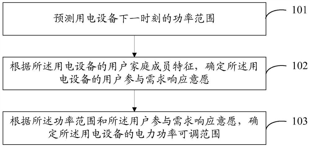 一种电力功率范围确定方法和电子设备