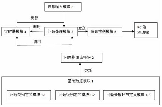 一种城市轨道交通总承包现场安全管理系统及方法