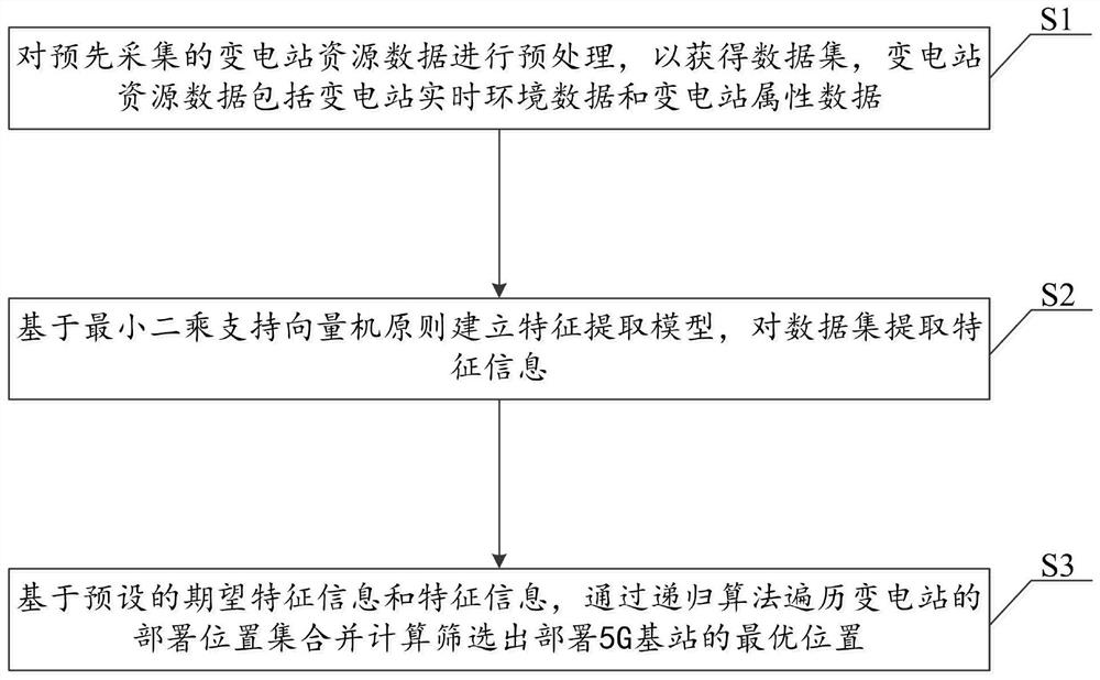 一种基于变电站资源部署5G基站的优化方法及系统