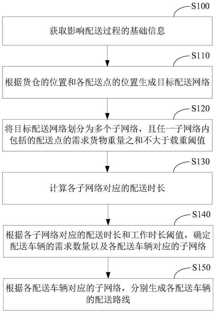 一种物流配送方法、装置及计算机可读存储介质