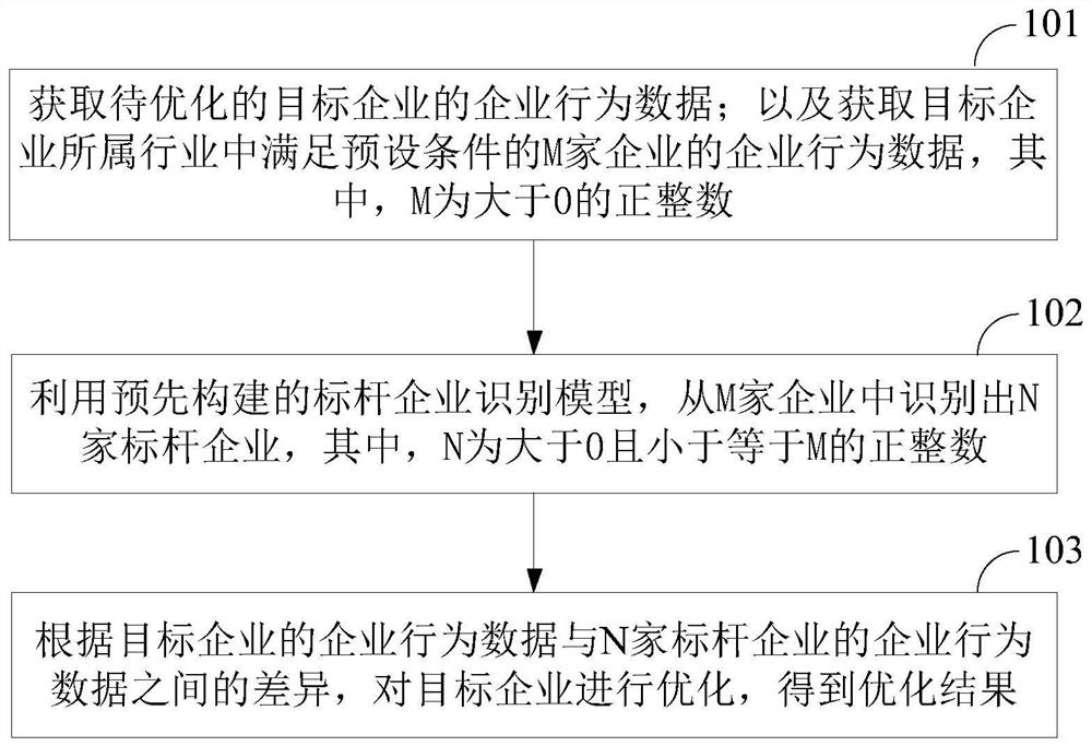 一种企业优化方法、装置及设备