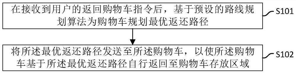 购物车返还方法、终端设备及计算机可读存储介质