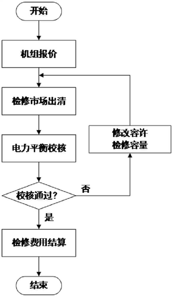 一种电力系统发电机组检修市场化安排方法