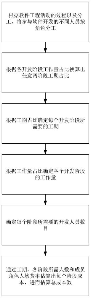 一种基于开发团队角色的软件项目预算估算方法