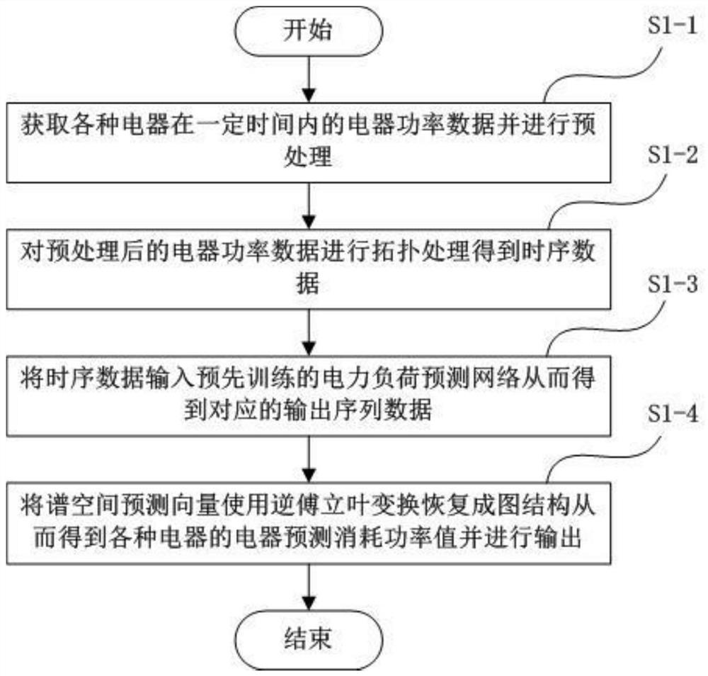 基于拓扑结构和时间卷积网络的电力负荷预测方法