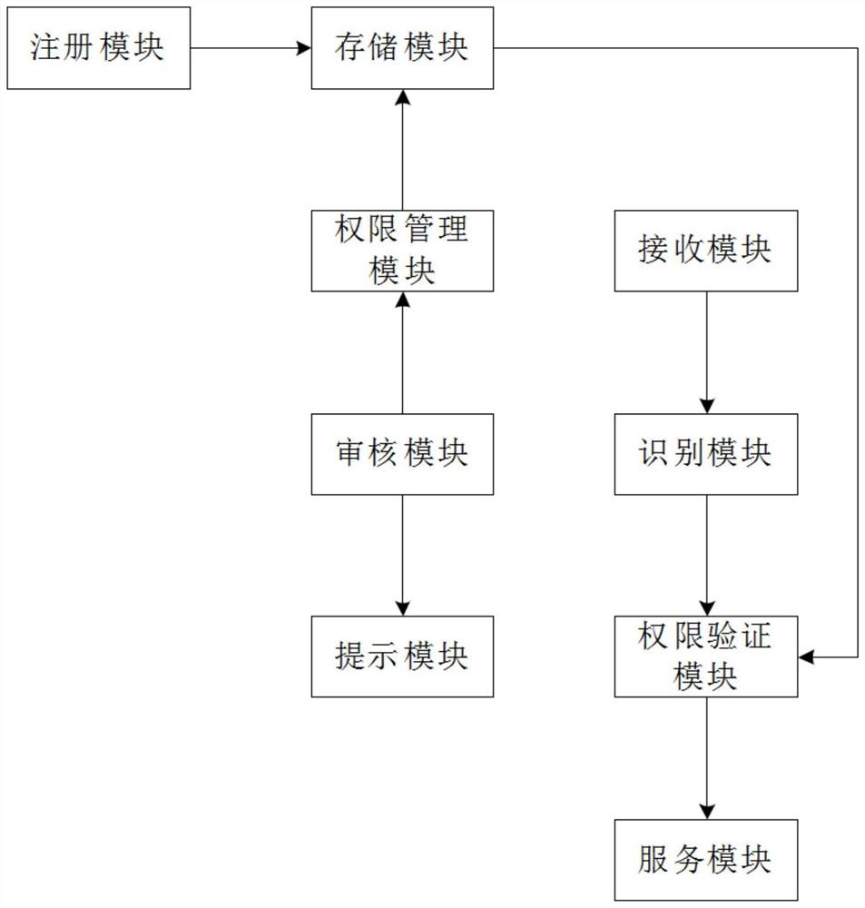 应用于检修云服务平台的权限管理系统及管理方法