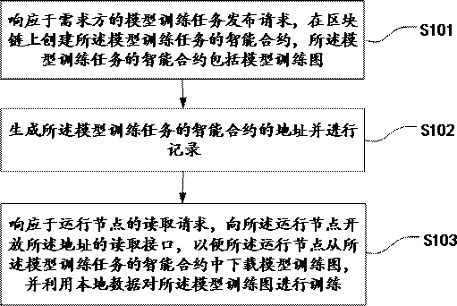 一种基于区块链的金融数据信息联邦迁移学习方法及装置