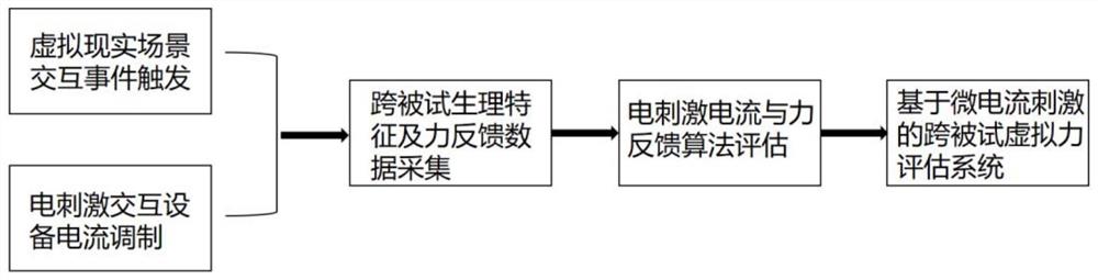 基于微电流刺激的跨被试虚拟力评估系统